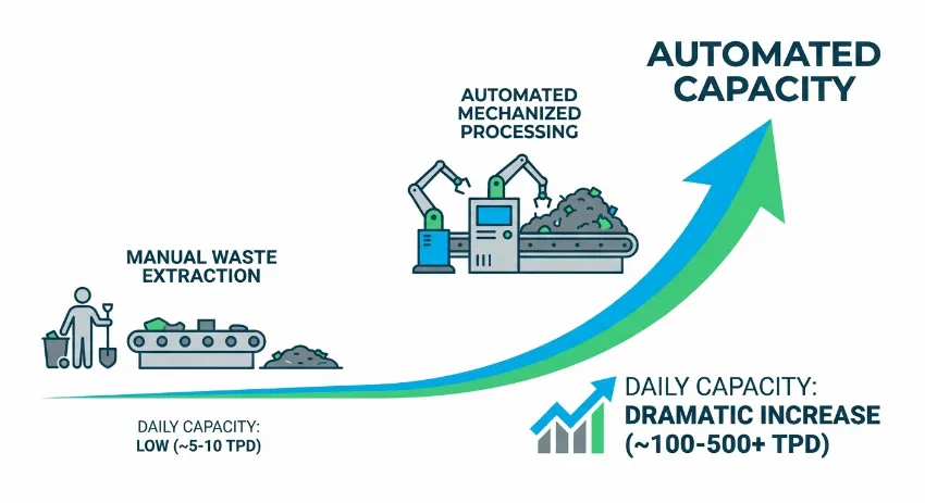 Infographic illustrating the massive increase in daily tonnage capacity when switching to automated separation.