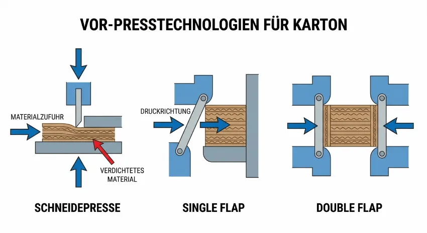 Infografik zur Darstellung der Vorpresstechnologien Single Flap, Double Flap und Schneidepresse.