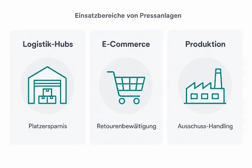 Infografik der typischen Einsatzbereiche von Kartonagenpressen: Logistik, E-Commerce und Produktion.