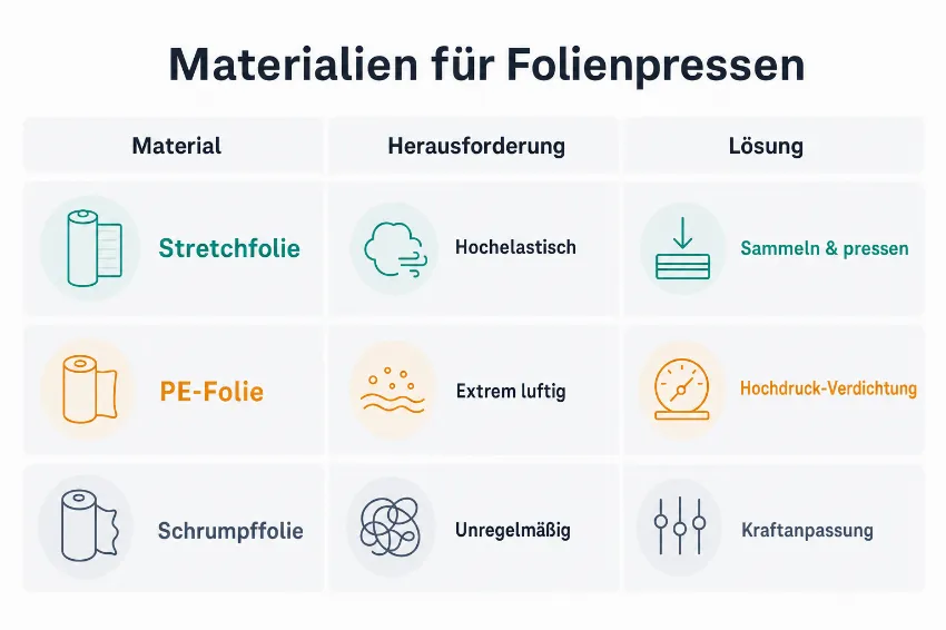 Infografik, die verschiedene Folienarten wie Stretchfolie und PE-Folie sowie deren Herausforderungen und Lösungen vergleicht.