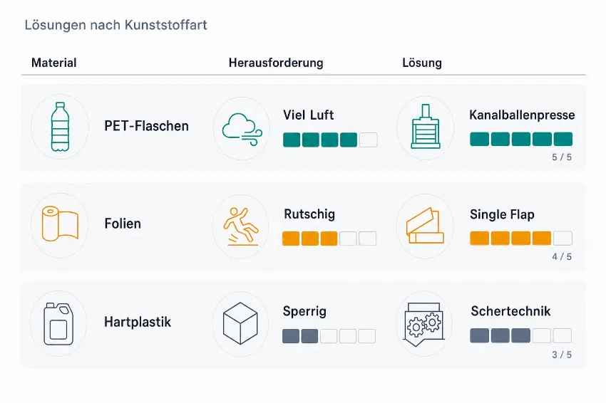 Infografik zu Kunststoffarten und passenden Presslösungen
