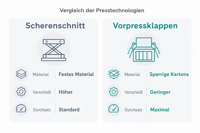 Vergleichsgrafik zwischen Scherenschnitt und Vorpressklappen bei Kartonagenpressen.