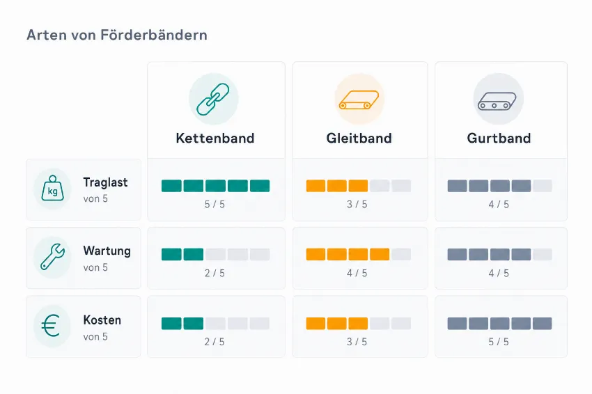 Infografik zum Vergleich von Kettenband, Gleitband und Gurtband bezüglich Traglast, Wartung und Kosten.