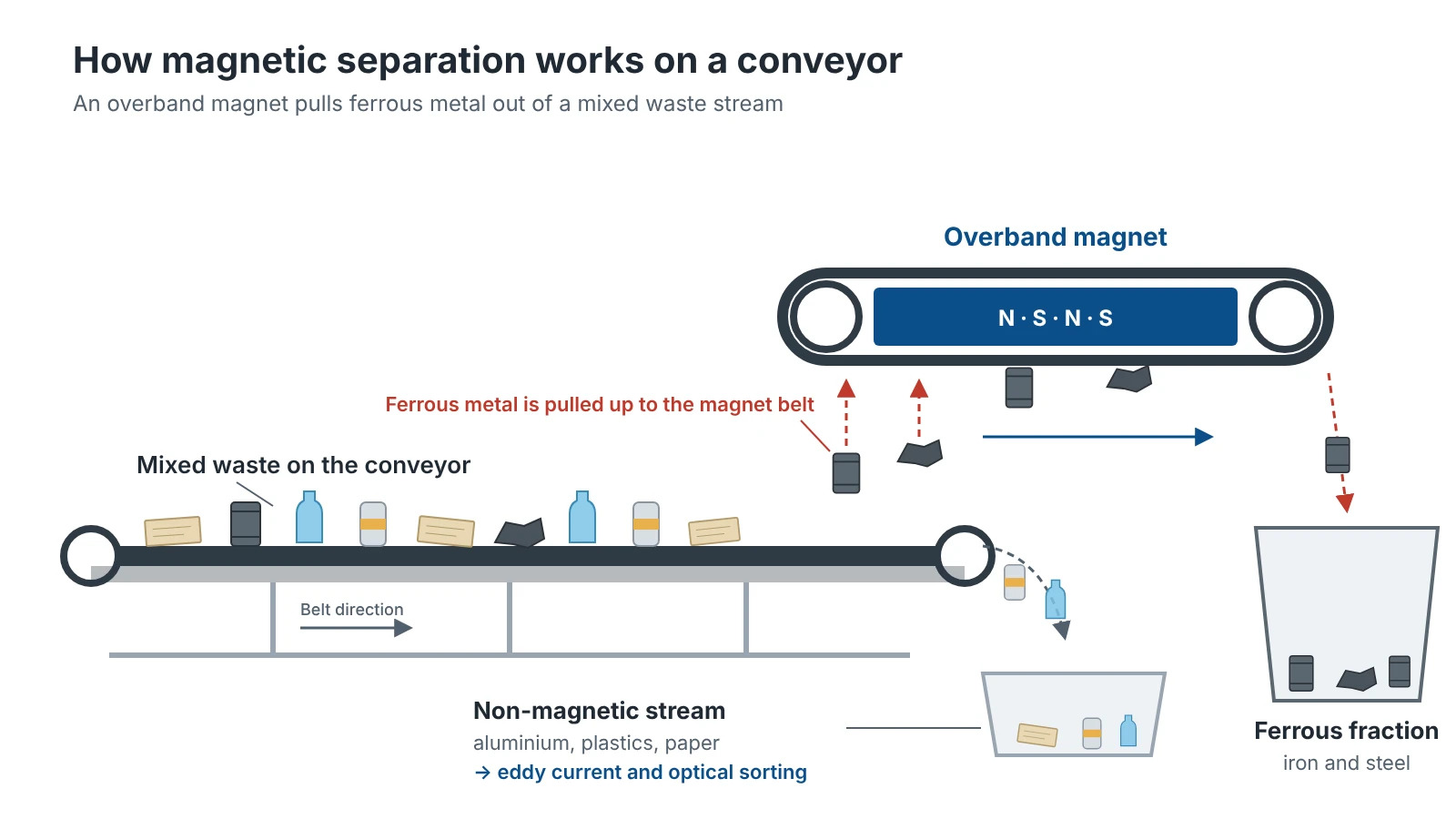 Magnetic separation diagram: an overband magnet above a conveyor lifts ferrous metal out of mixed waste into a separate bin while non-magnetic material continues on the belt