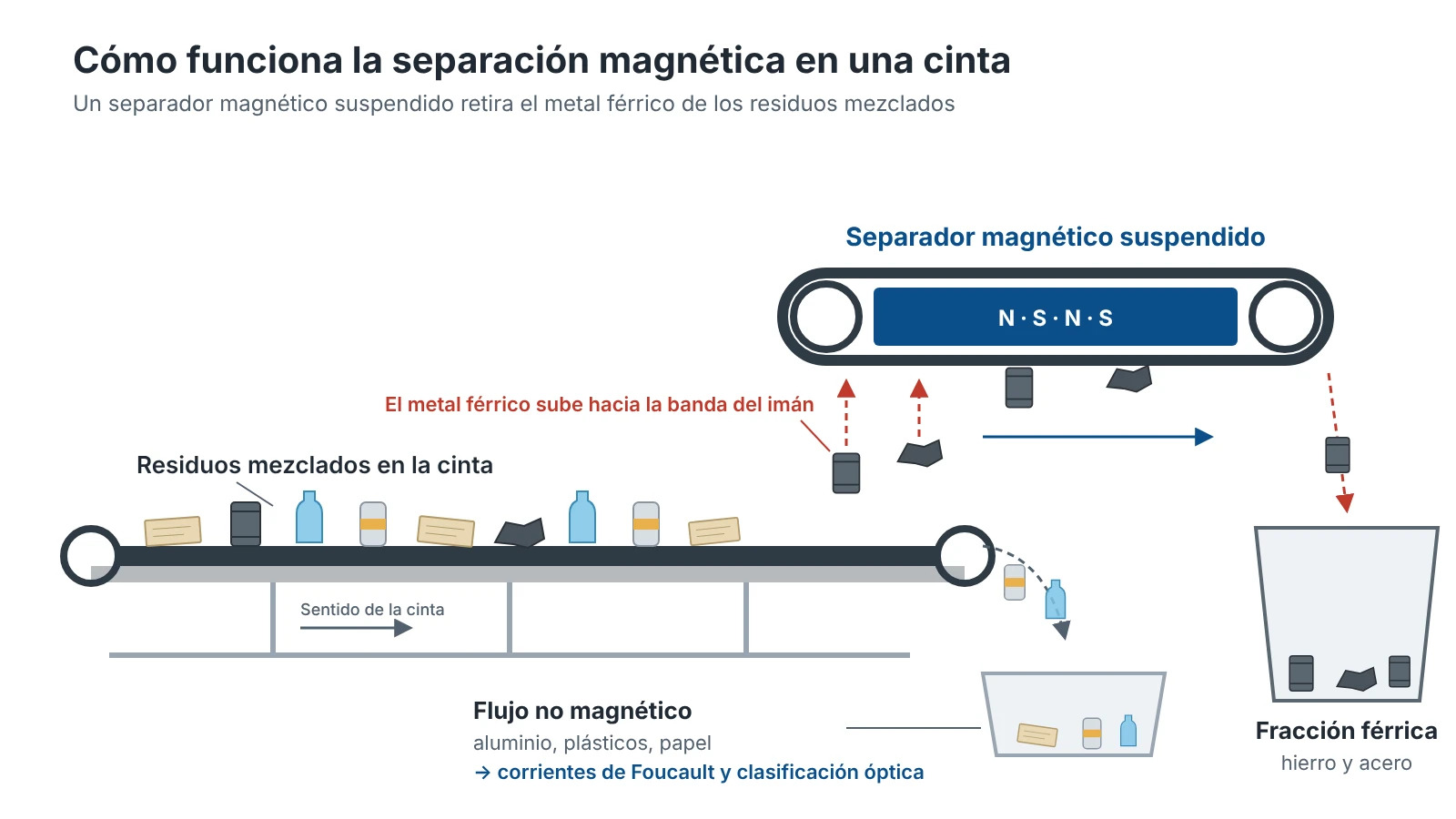 Diagrama de separación magnética en una cinta transportadora: un separador magnético suspendido levanta el metal férrico de los residuos mezclados y lo deposita en un contenedor aparte, mientras el material no magnético continúa por la cinta